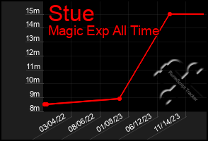 Total Graph of Stue