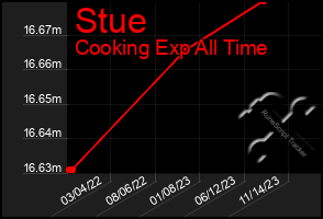 Total Graph of Stue