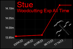 Total Graph of Stue