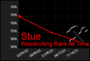 Total Graph of Stue