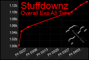 Total Graph of Stuffdownz
