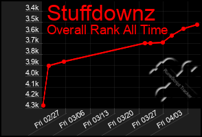 Total Graph of Stuffdownz