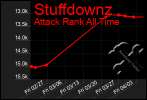 Total Graph of Stuffdownz