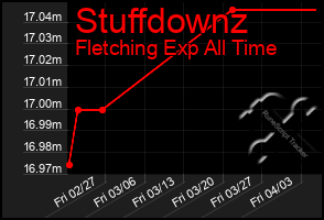 Total Graph of Stuffdownz