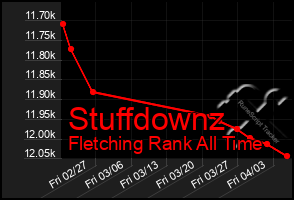 Total Graph of Stuffdownz