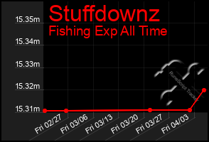 Total Graph of Stuffdownz