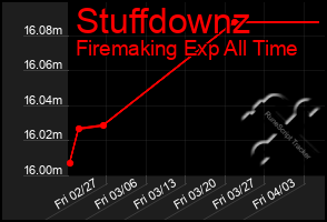 Total Graph of Stuffdownz