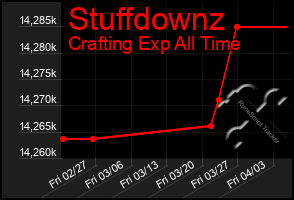 Total Graph of Stuffdownz