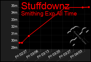 Total Graph of Stuffdownz