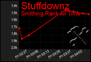 Total Graph of Stuffdownz