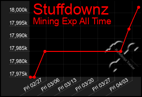 Total Graph of Stuffdownz