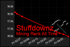 Total Graph of Stuffdownz