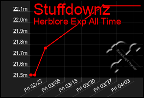 Total Graph of Stuffdownz