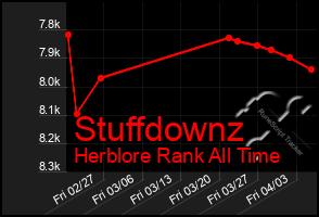 Total Graph of Stuffdownz