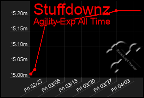 Total Graph of Stuffdownz