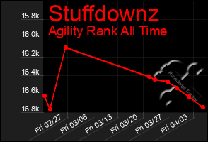 Total Graph of Stuffdownz