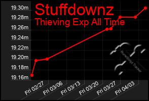 Total Graph of Stuffdownz