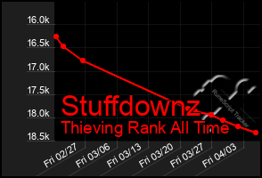 Total Graph of Stuffdownz