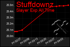 Total Graph of Stuffdownz