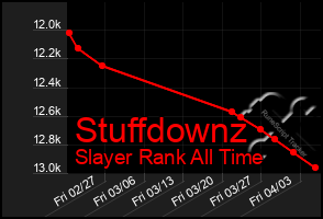 Total Graph of Stuffdownz