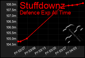 Total Graph of Stuffdownz