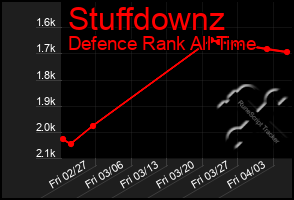 Total Graph of Stuffdownz