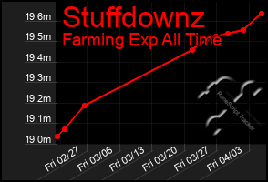 Total Graph of Stuffdownz