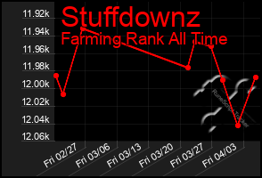 Total Graph of Stuffdownz