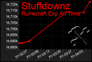 Total Graph of Stuffdownz