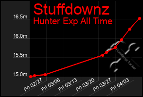 Total Graph of Stuffdownz