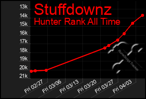 Total Graph of Stuffdownz