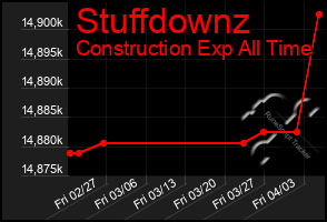 Total Graph of Stuffdownz