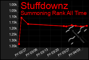 Total Graph of Stuffdownz