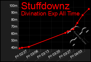 Total Graph of Stuffdownz