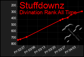 Total Graph of Stuffdownz