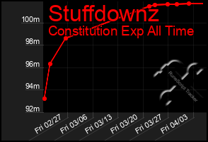 Total Graph of Stuffdownz