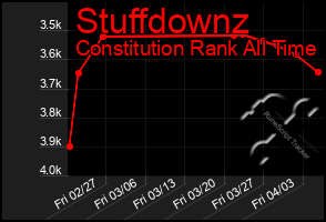 Total Graph of Stuffdownz