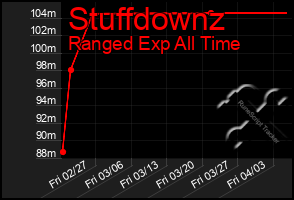 Total Graph of Stuffdownz