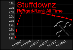 Total Graph of Stuffdownz