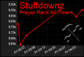 Total Graph of Stuffdownz