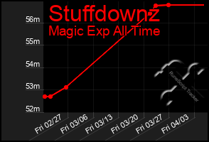 Total Graph of Stuffdownz