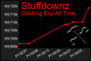 Total Graph of Stuffdownz