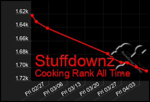 Total Graph of Stuffdownz