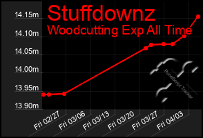 Total Graph of Stuffdownz