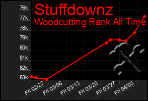 Total Graph of Stuffdownz