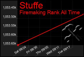 Total Graph of Stuffe