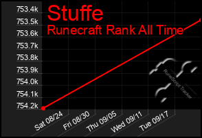 Total Graph of Stuffe