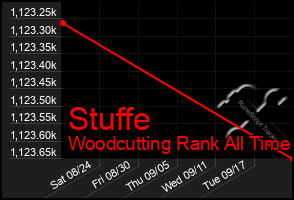 Total Graph of Stuffe