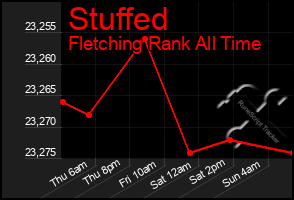 Total Graph of Stuffed