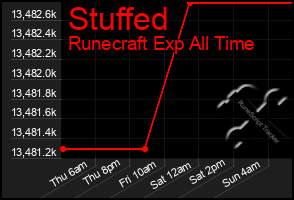 Total Graph of Stuffed